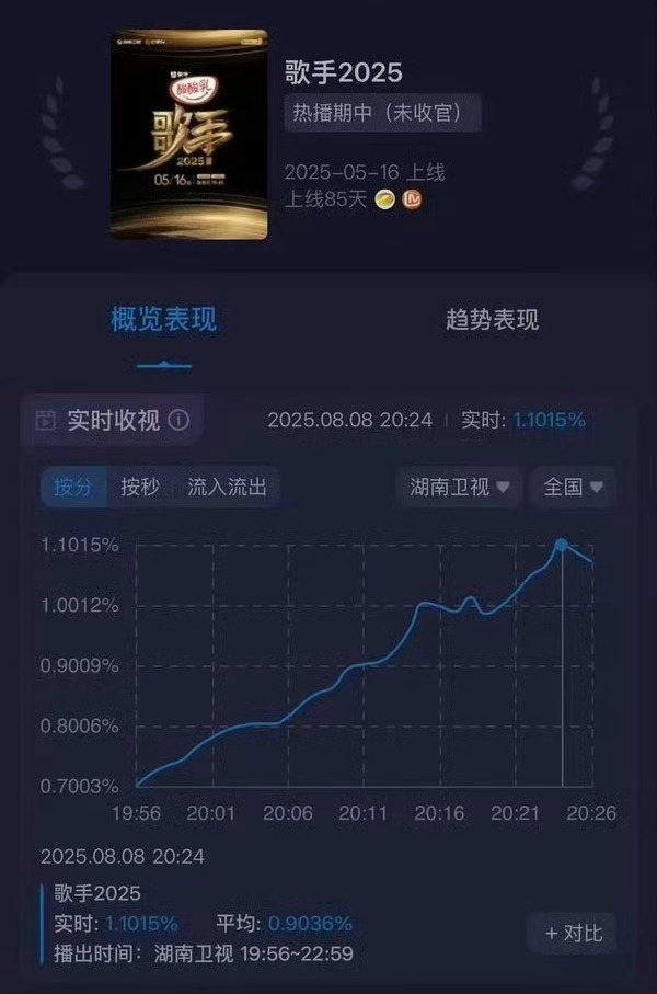 你们觉得歌手有剧本吗？[吃瓜][吃瓜][吃瓜]歌手收视率歌手投票 ​​​