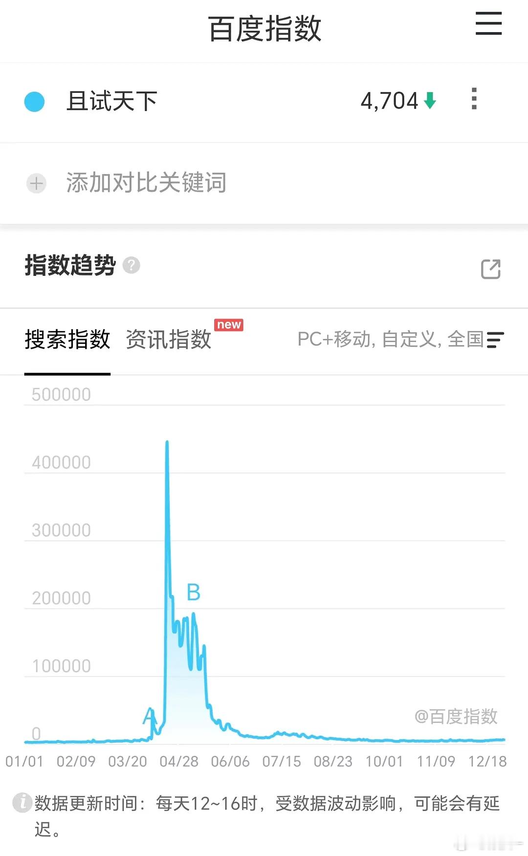 我记得且试天下热度31000+，拉新进年榜前10，酷云3500w，纯粹是云合砍得