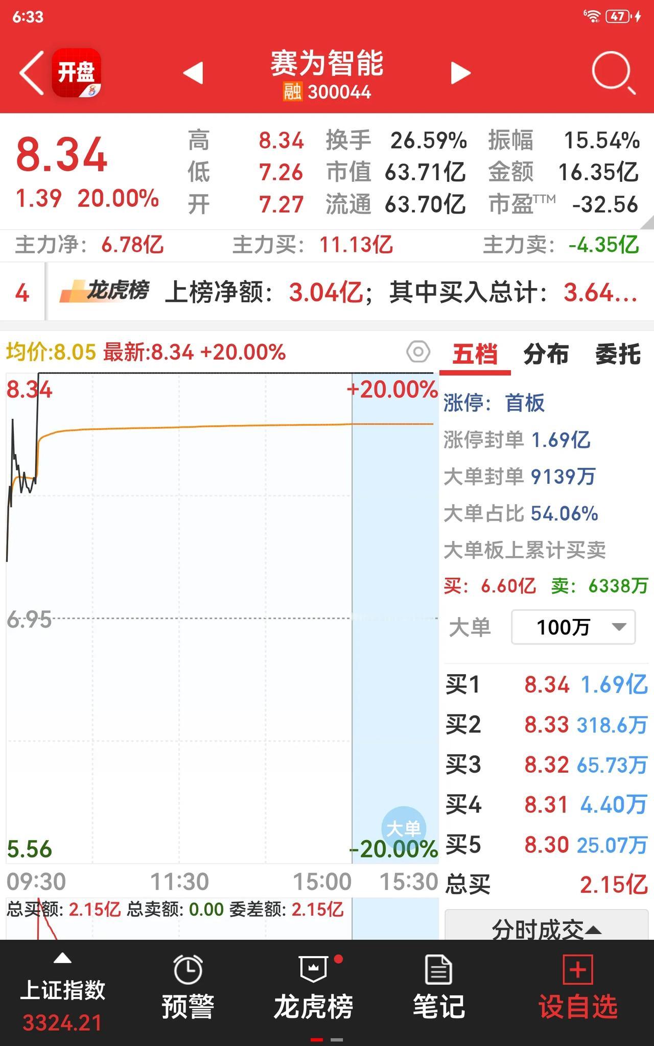 终于把你盼来了，节前就入手了，一直到现在，都不见有什么起色。节前从8元回落到7元