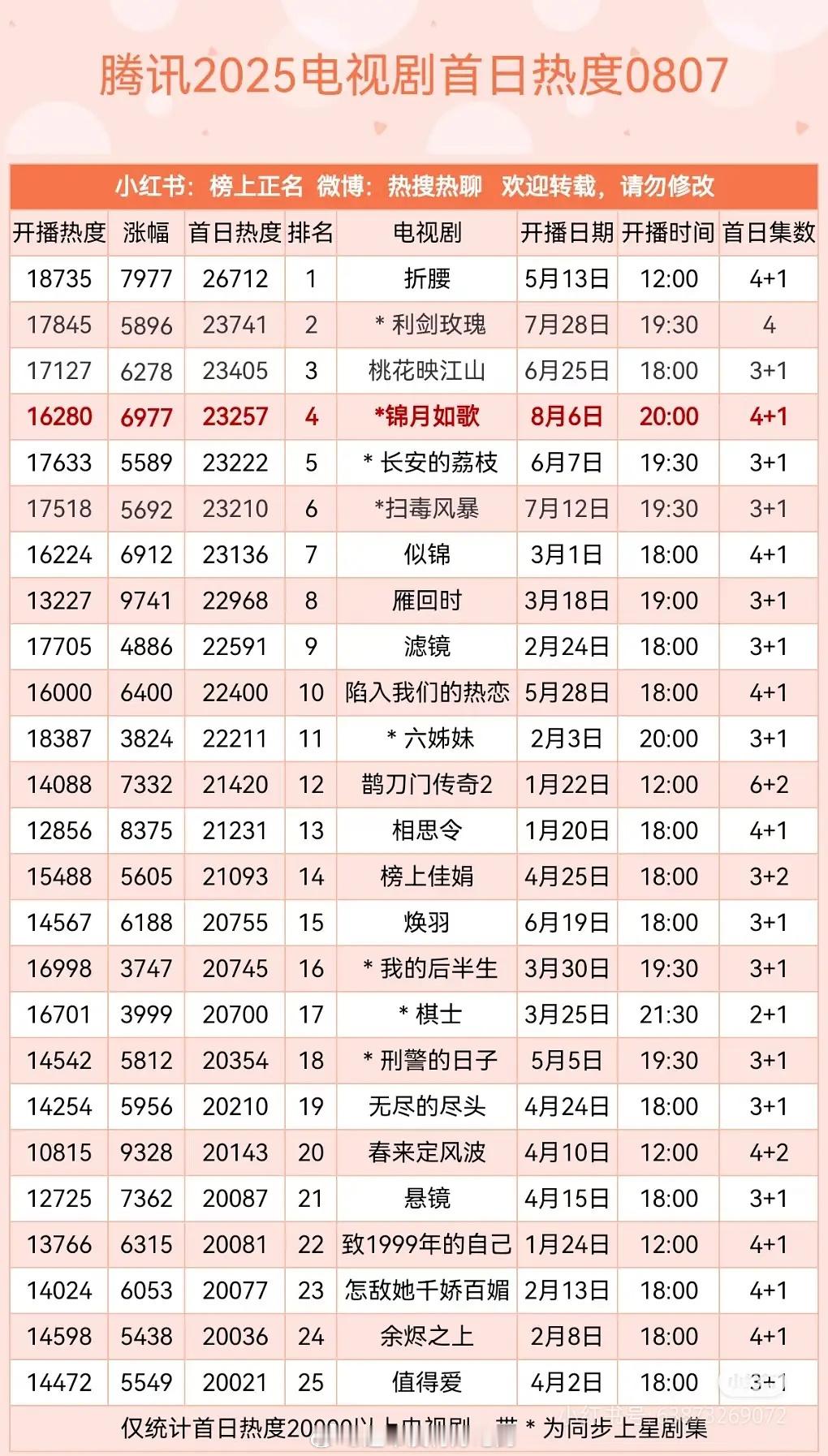 鹅今年剧集首日热度刘宇宁《折腰》位居第一☝🏻 ​​​