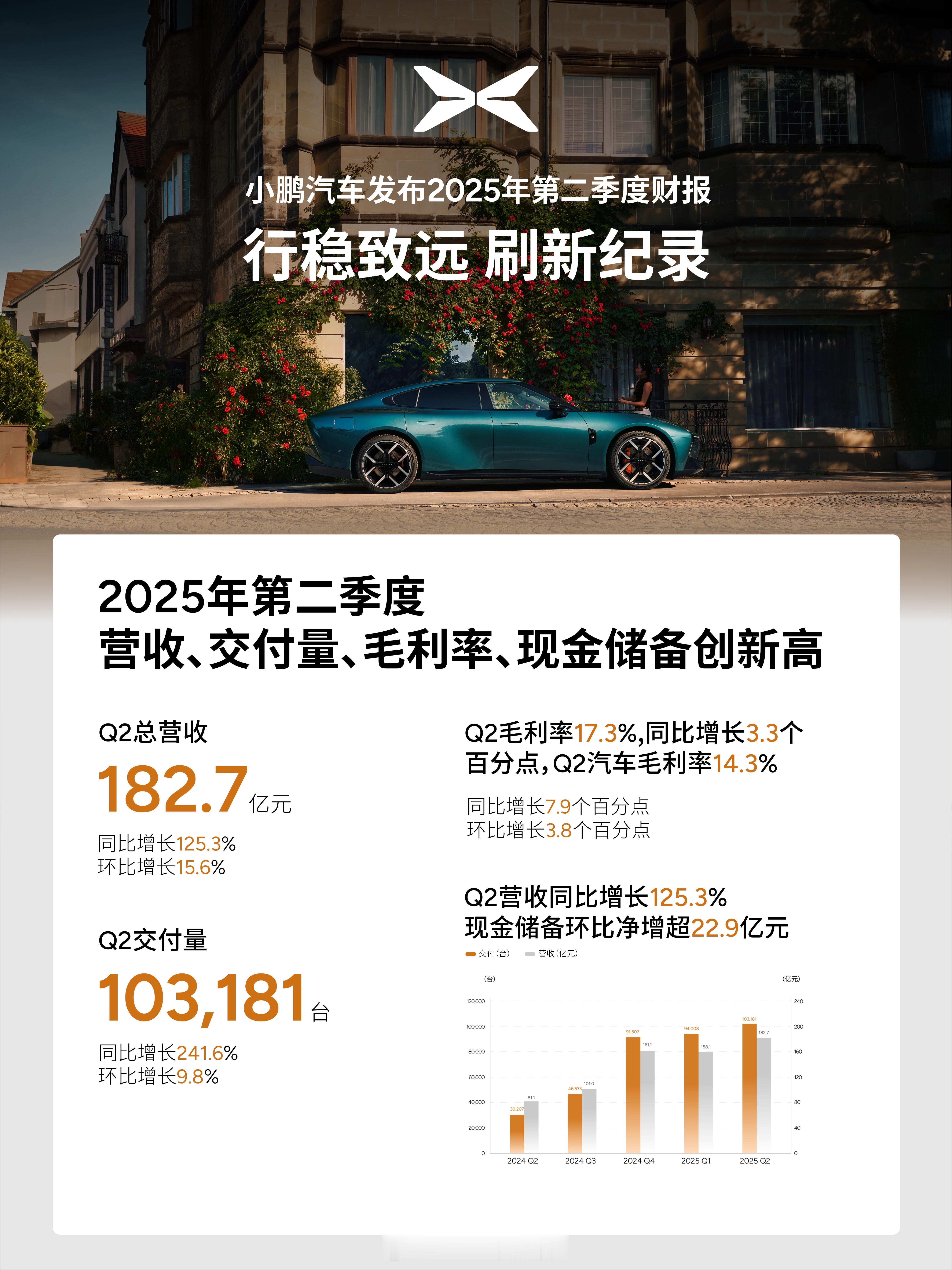一会儿有小米财报，先看看小鹏第二季度财报：销量103181，历史新高，增长241