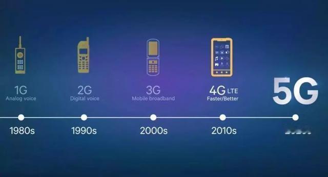 过去二十年，手机网络迭代持续提速：2G到3G耗时18年，3G转4G仅4年，4G到