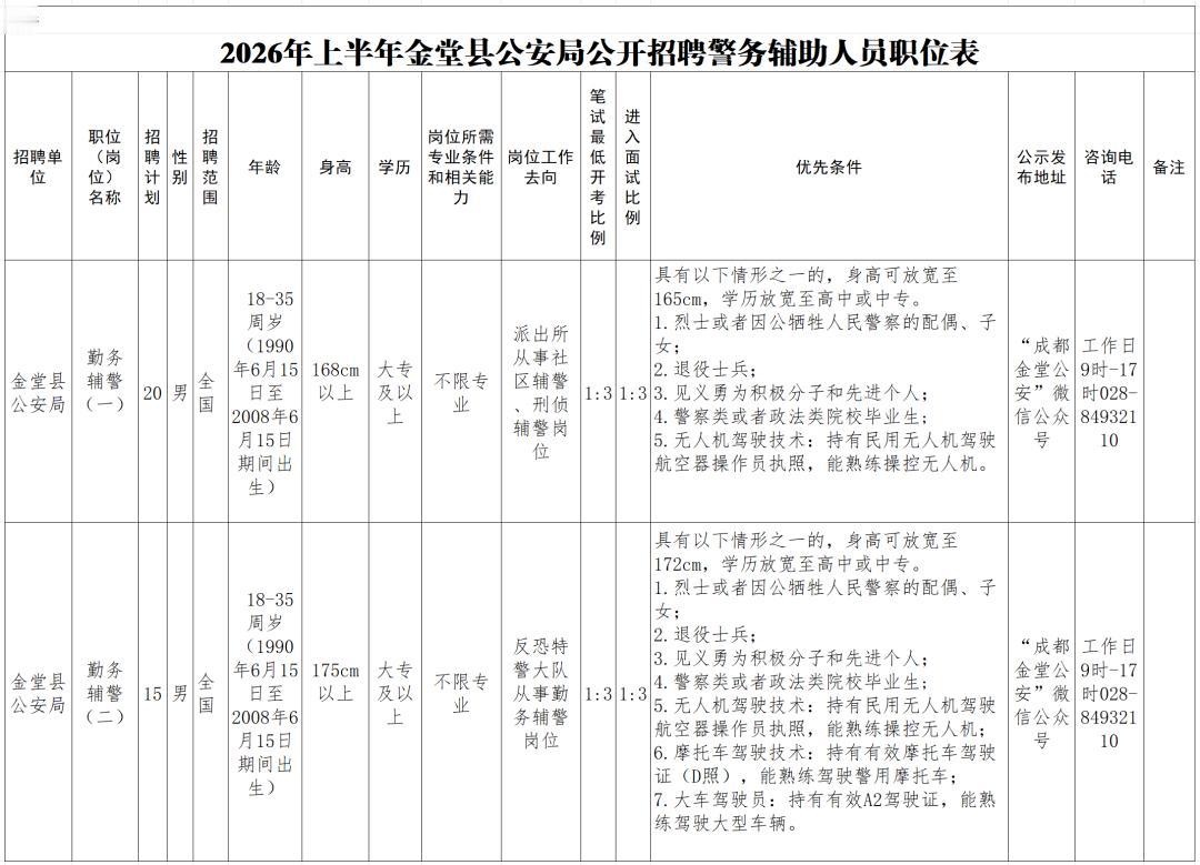 🚨成都金堂招辅警啦！限男性，35个名额手慢无！

宝子们！成都金堂县公安局的招