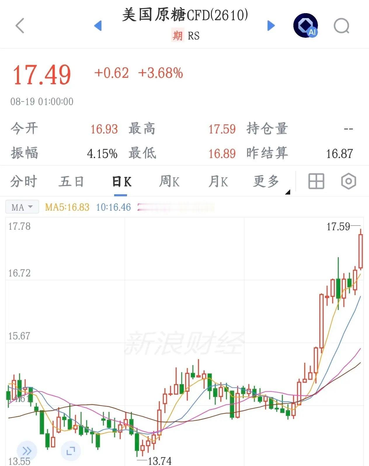 糖类要爆炸了，厄尔尼诺效应致使糖类创出新高，A股新主线板块要出现了厄尔尼诺坏天气