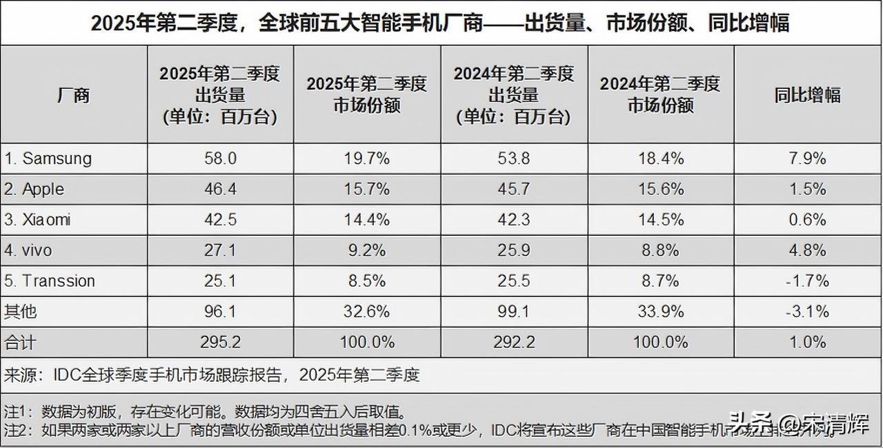 市场需求疲软，Q2全球智能手机出货量逆势增长1%，苹果暂居第二。