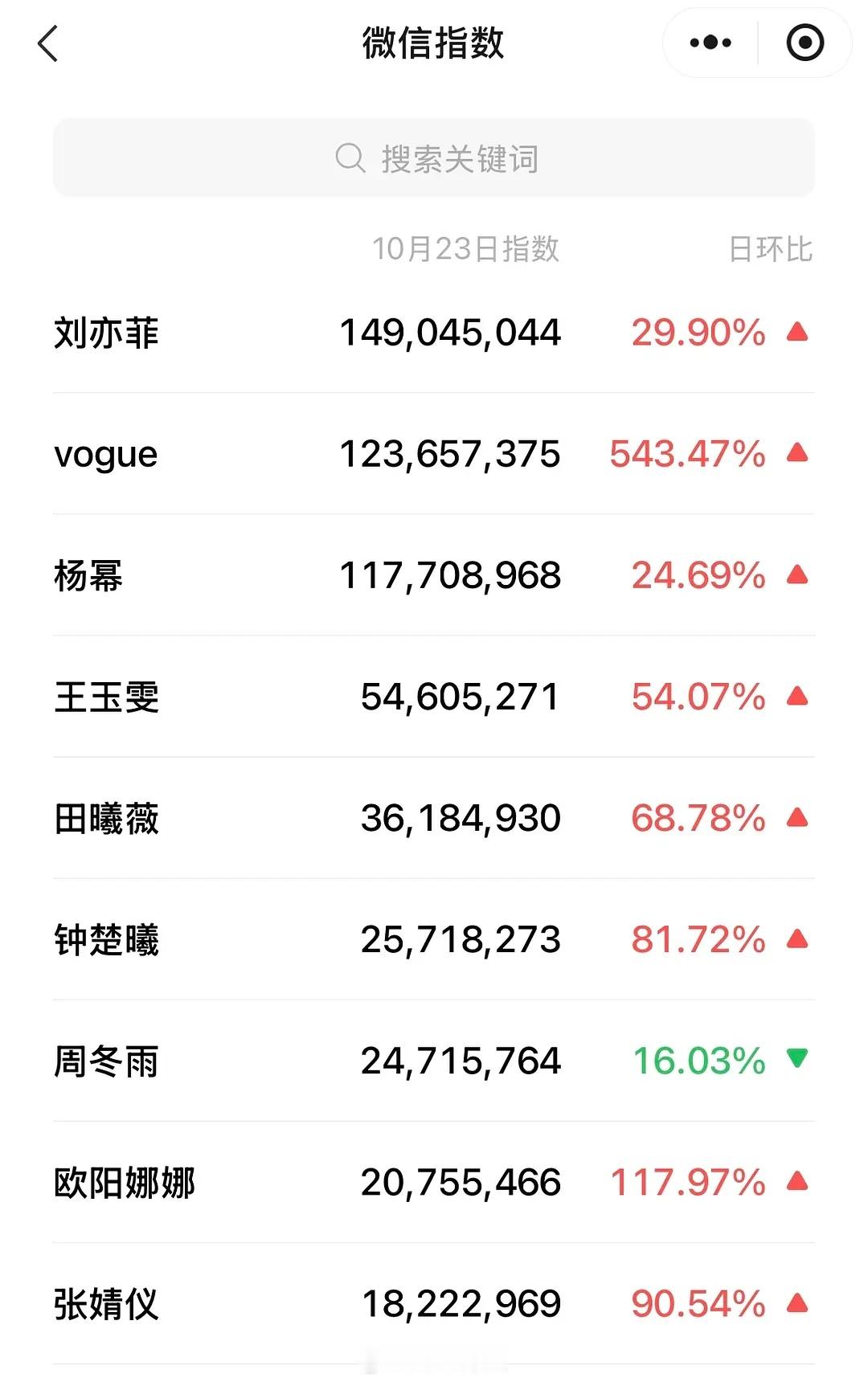 vogue活动女明星微指出炉刘亦菲果然是星光top，比窝瓜还高刘亦菲 宝格丽 ​