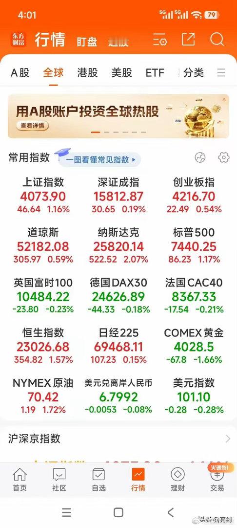 凌晨4点美股收盘，三大指数全线上涨。道指涨0.59%，纳指大涨2.07%，标普5
