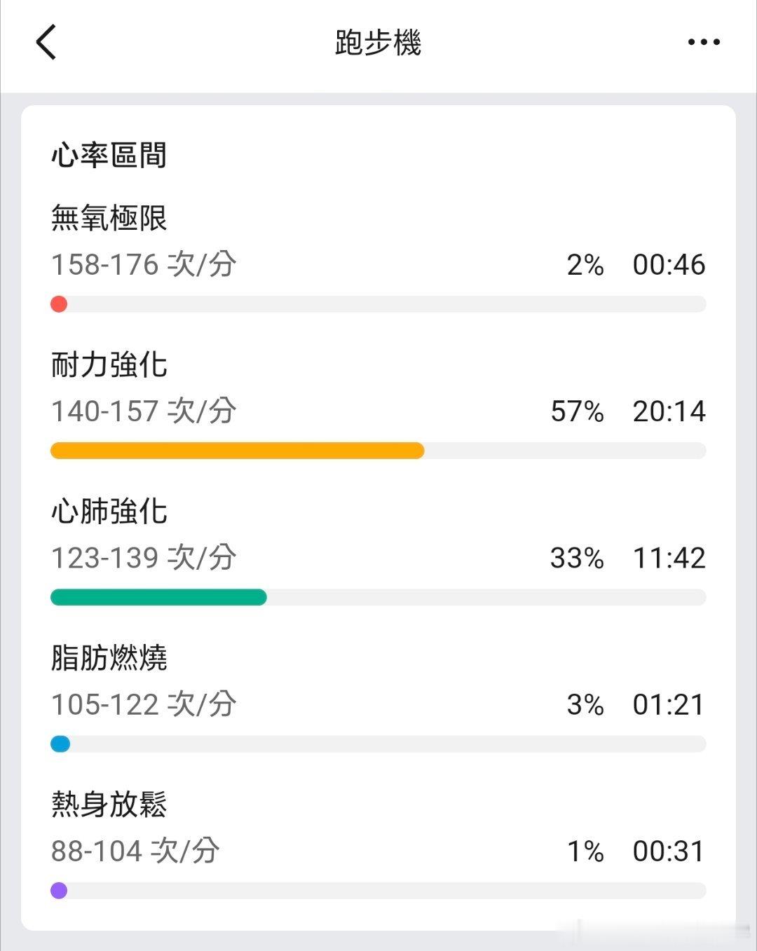 我要轉型做「最不像運動博主的運動博主」！💪🏾💪🏾💪🏾是日早更，收工後