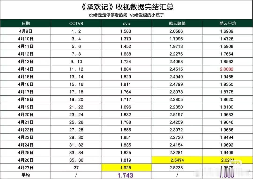 承欢记真惨，播的时候和央一城中之城硬碰硬，从1.3几的收视率拉升到最后破1.9，