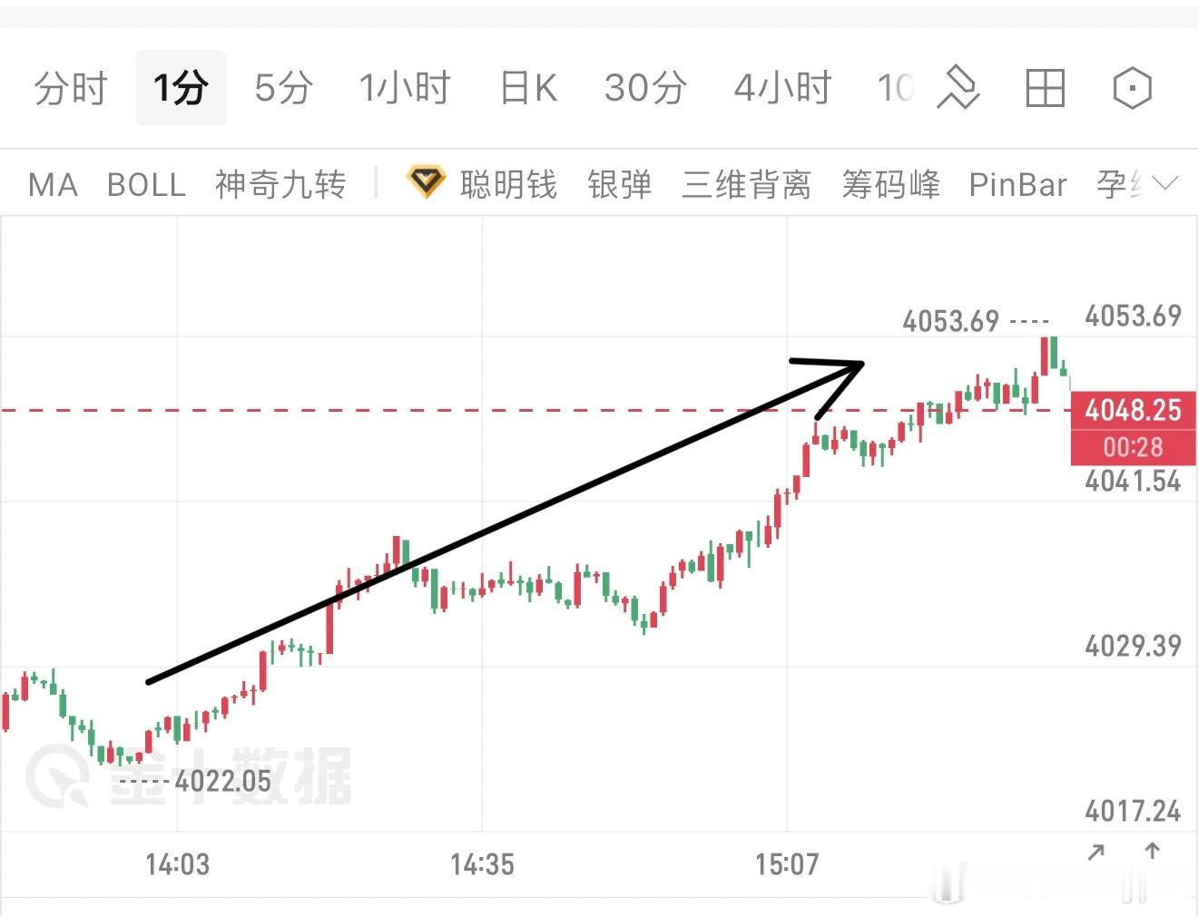 二连胜！两头捏，4030的多，止在4050，全出，20个点！黄金