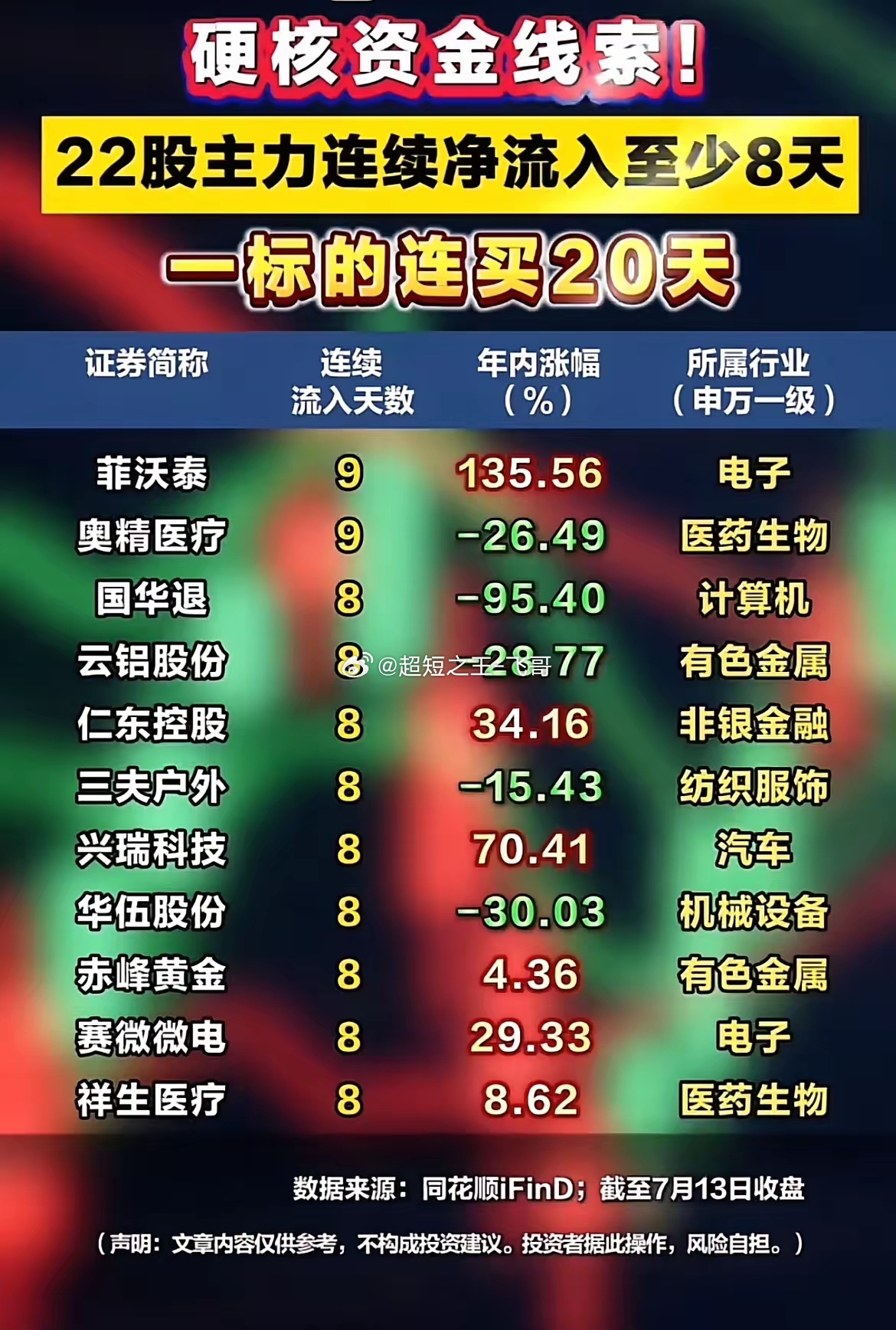 连续加仓20天！22只个股主力资金长线埋伏全梳理！截至7月13日收盘，统计出22