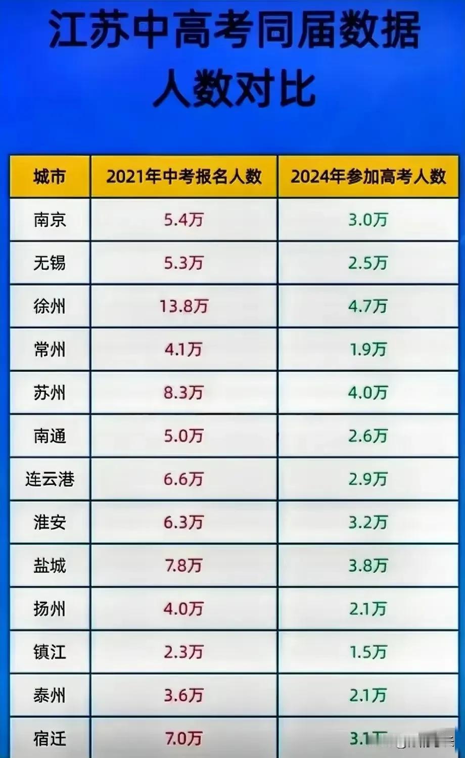 这个数据靠谱吗？徐州中考人数这么多，而高考人数又这么少？
江苏各市同批中高考人数