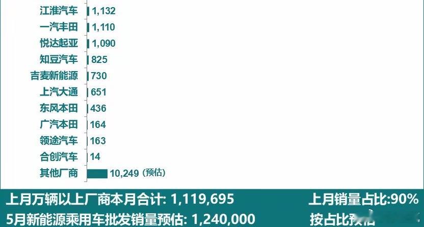 5月份合创汽车竟然还卖了14辆…… 想知道这14个朋友是出于什么心态，合创的汽车