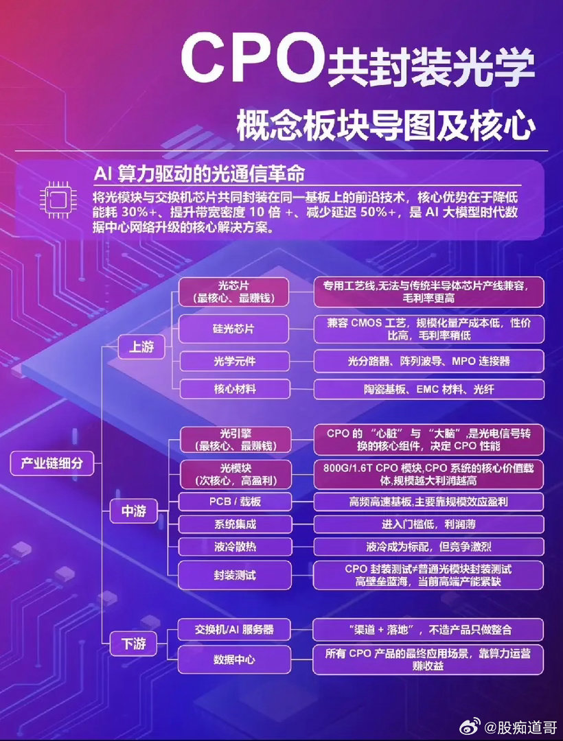 单日主力资金狂扫80亿，CPO概念股集体爆发！但这个“心脏”环节，才是机构真正抢