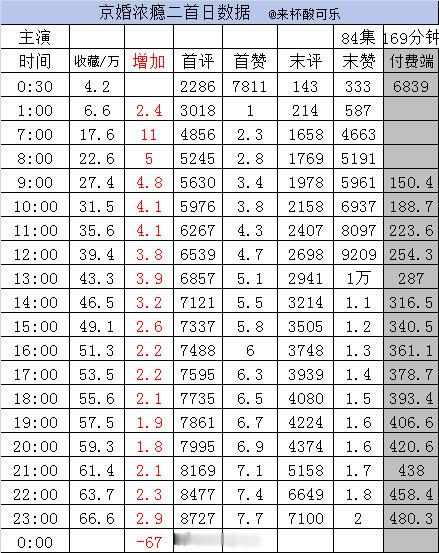 实时数据 截止23点《京婚浓瘾2》侯呈玥 梁思伟［84集 169分钟］收藏66.