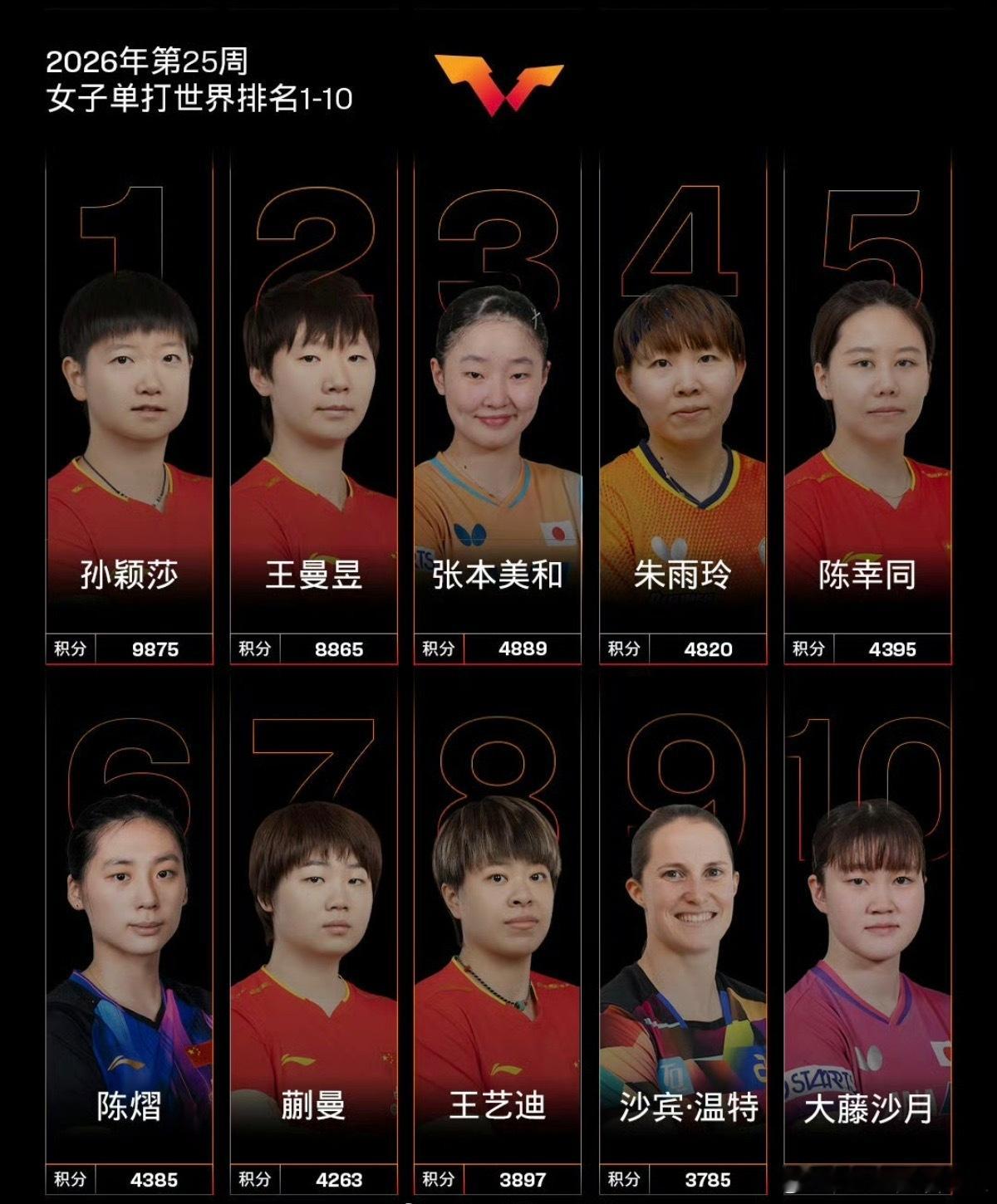 国际乒联第25周世排国际乒联第25周世排官宣！国乒双核心断层领跑，青春力量强势崛