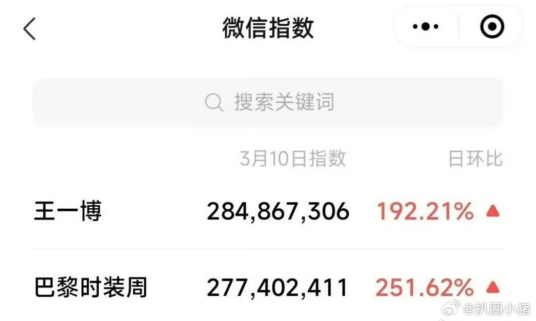 王一博昨日微指比巴黎时装周微指都高！太火啦！🔥 ​​​