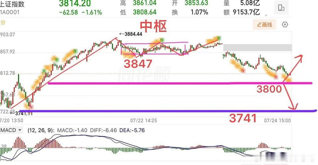 2026.7.26周日（下周策略）：  下周两大重要事件，能否出现转折？  下周