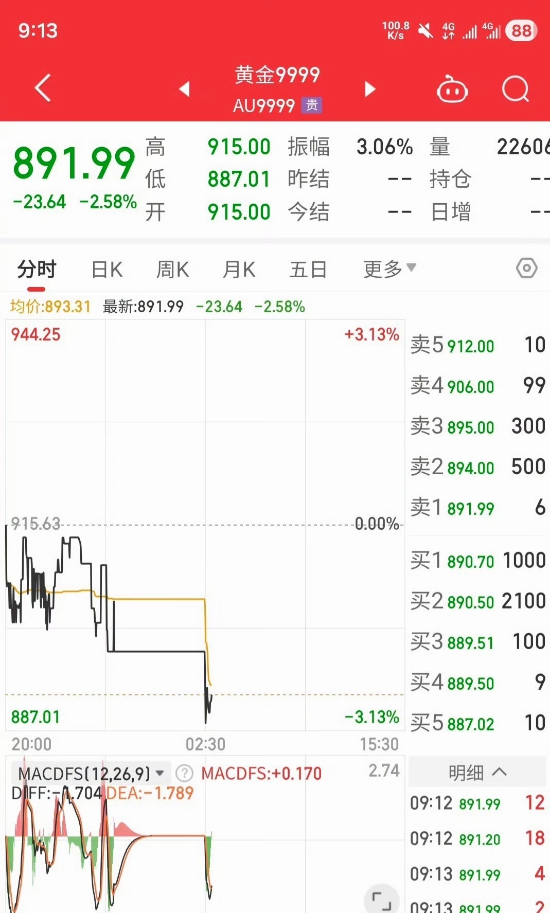黄金黄金 跌了好多？该买还是继续观望？ 