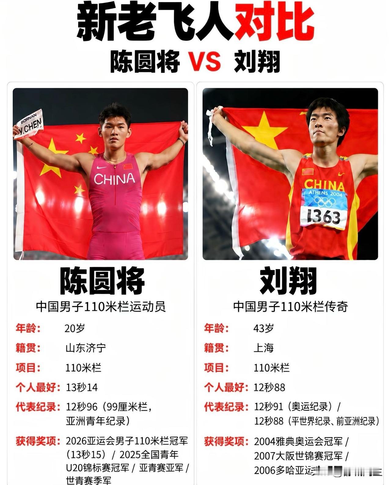 你信不信，陈圆将会是下一个飞人刘翔！
名古屋亚运会110米跨栏，他轻松斩获第一！