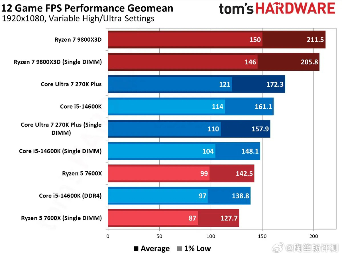 由于 DDR5 内存价格持续高企，不少装机用户为控制预算考虑先购入单根内存条、待