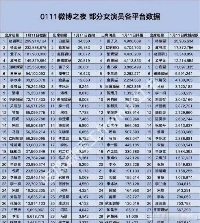 微博之夜女明星，各平台数据统计排名🈶 赵丽颖、杨紫、虞书欣、白鹿、孟子义几乎包