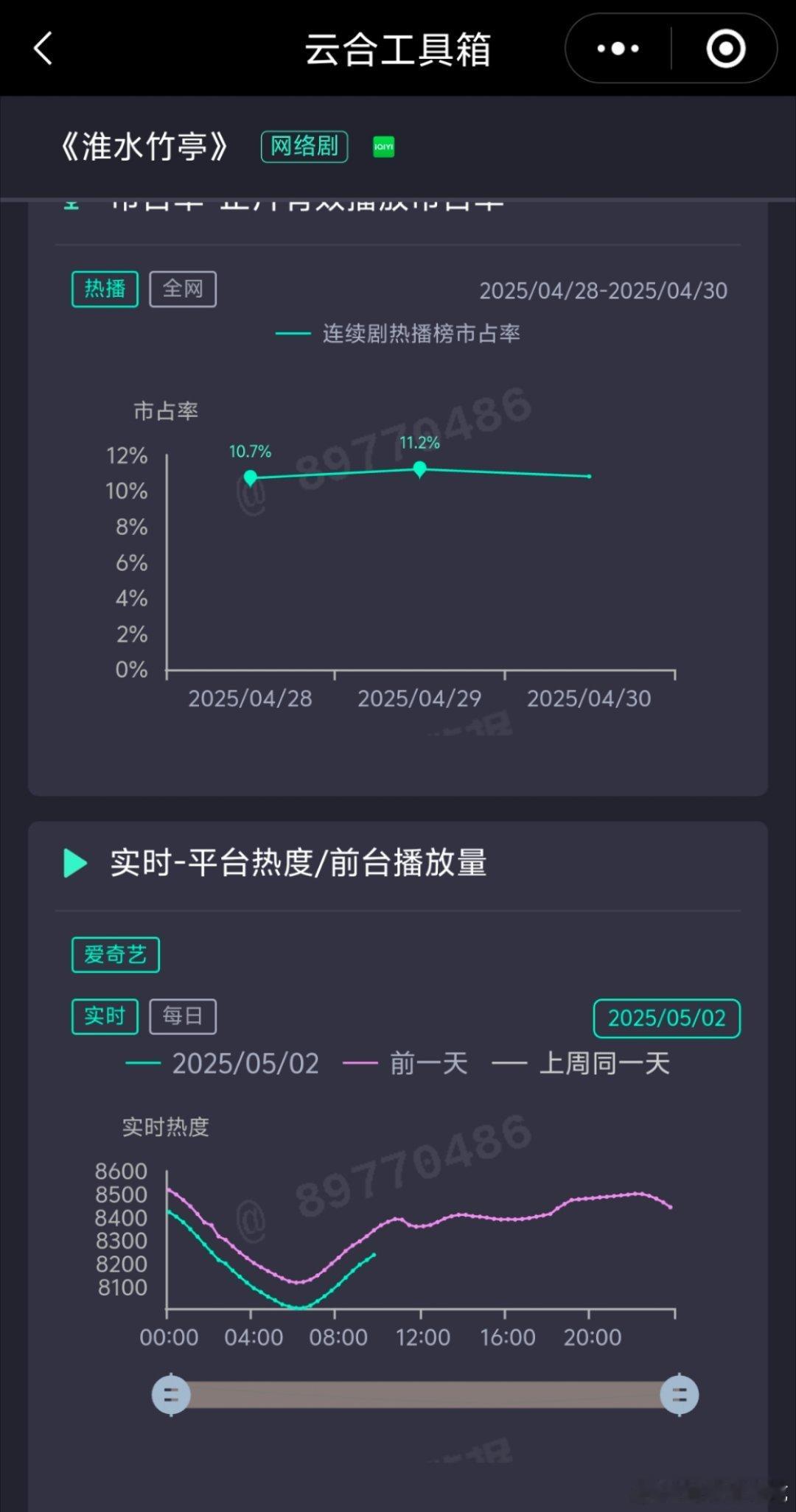 淮水竹亭这个趋势连更不会跌破日播放量两千吧[允悲] ​​​