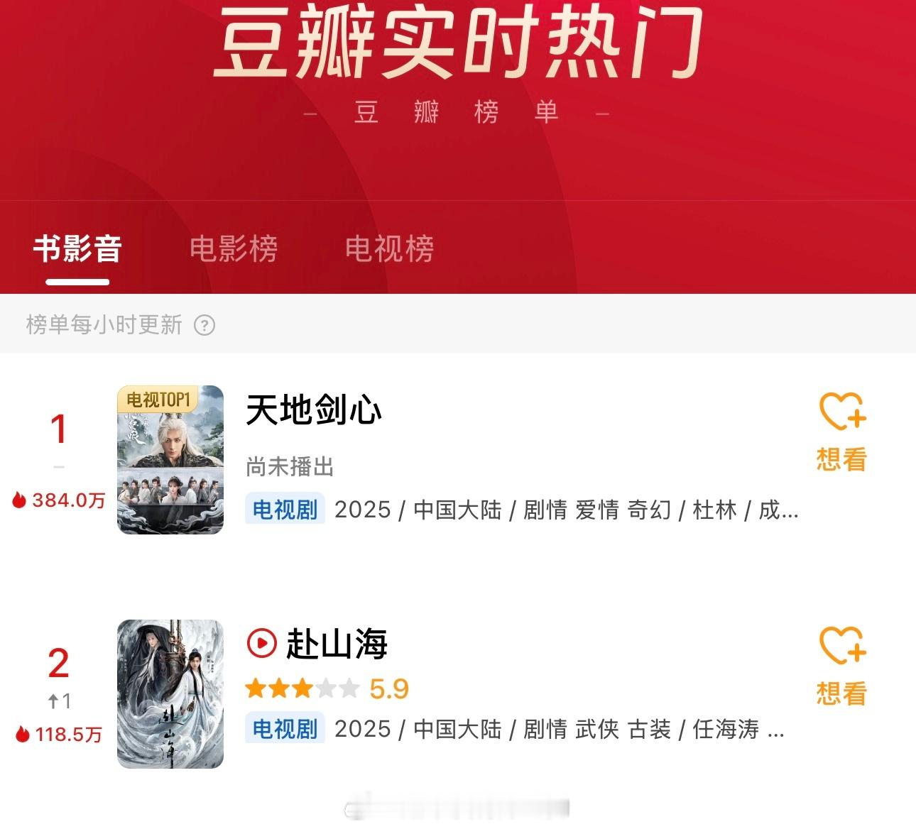 豆瓣热度榜单实时，第一第二都是成毅的剧 ​​​