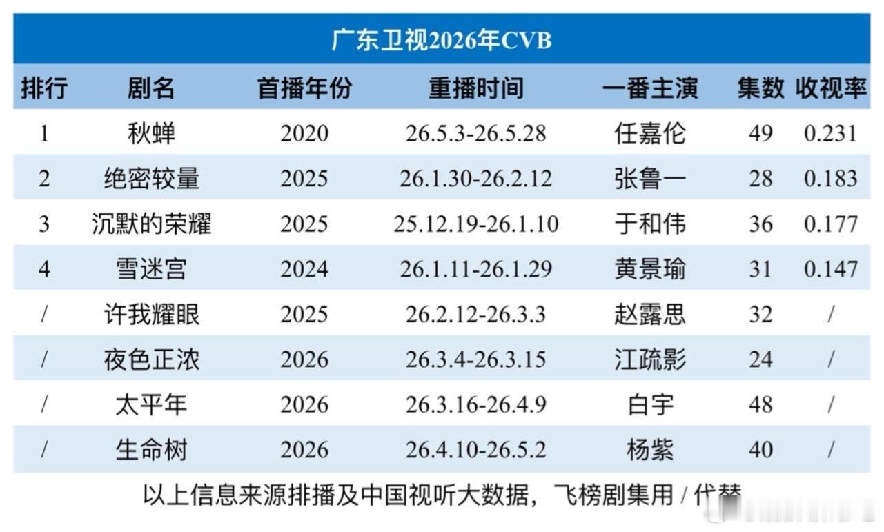 任嘉伦已经重播多轮的《秋蝉》今年再次上星广东卫视，cvb是广东卫视今年已播剧TO