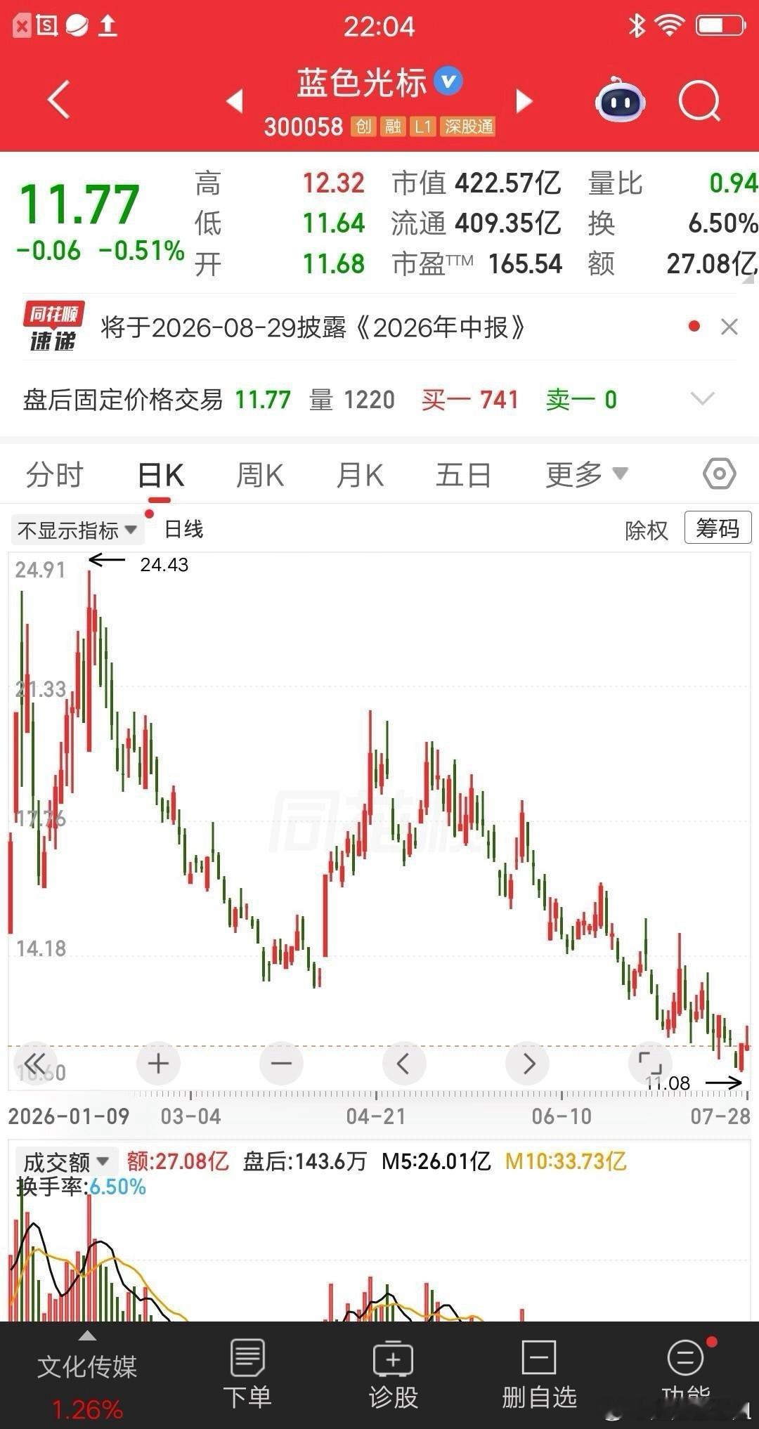 一位股民发视频嚎啕大哭，重仓蓝色光标亏肿了。19元买入12元割肉，三个月亏损37