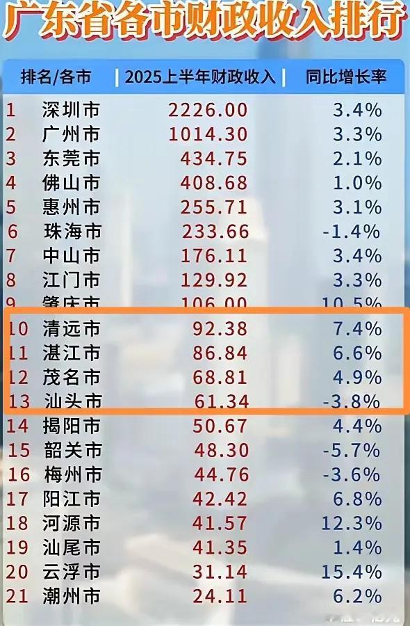 湛江、汕头、茂名3个市脸红不？广东省各市上半年财政收入排行榜。省城域副中心、经济