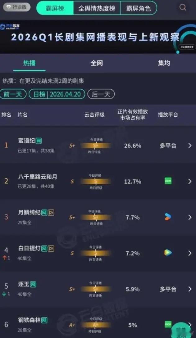 近期云合数据！有点高估《月鳞绮纪》了，《月鳞绮纪》云合集均只有1700万，最终的