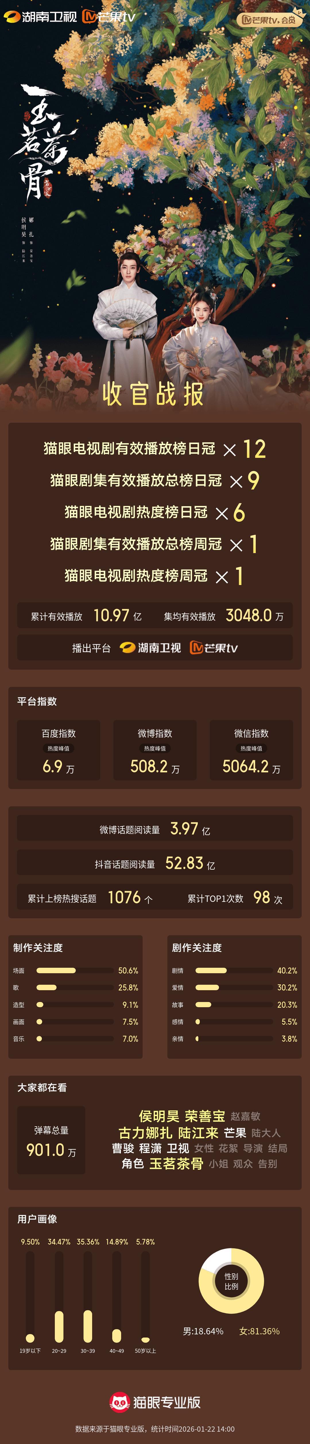 玉茗茶骨电视剧有效播放12次登顶收官 “当官司故出入人罪，全出全入者以全罪论！”