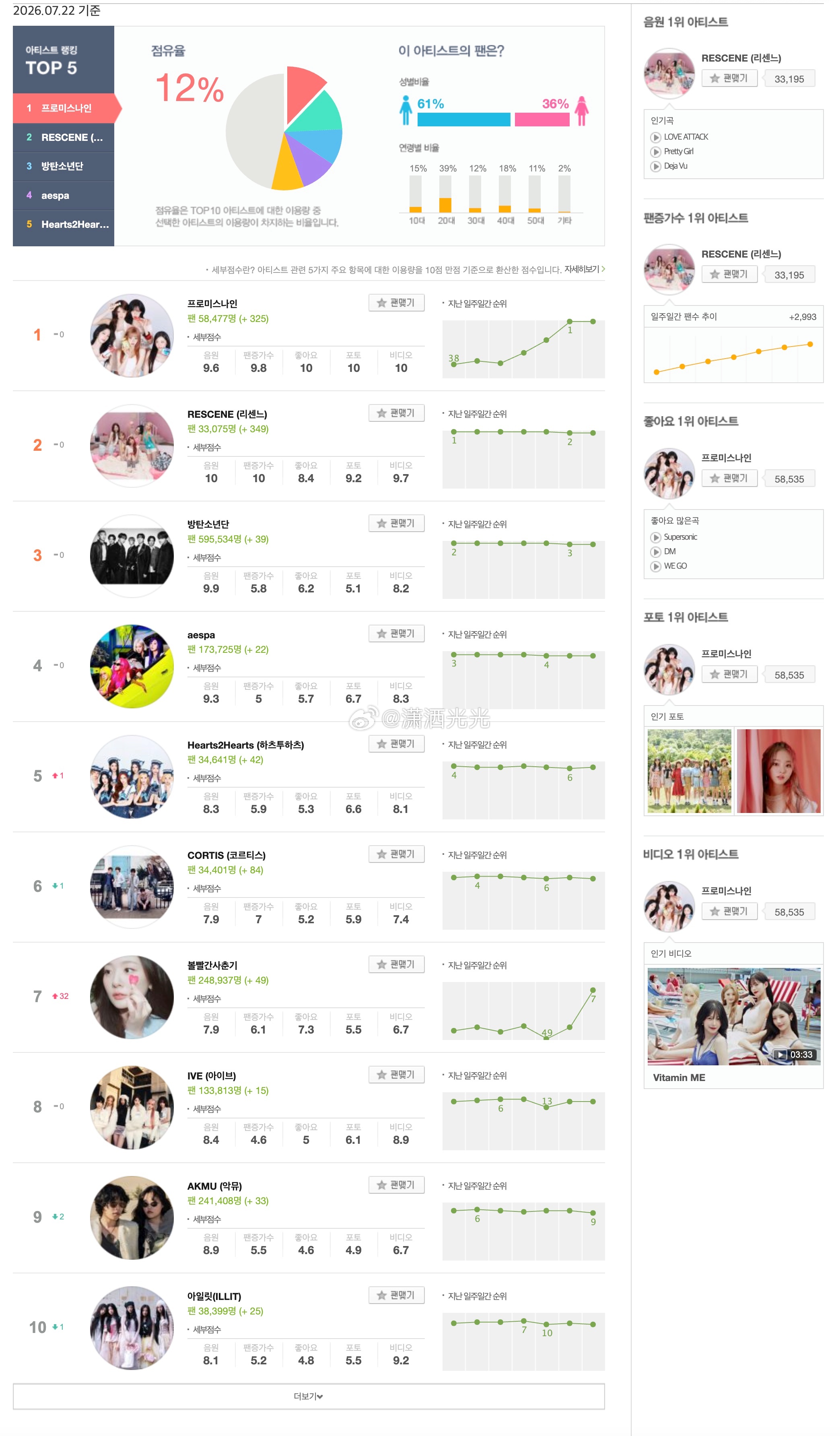 【Melon艺人日榜】【Melon Global-K Chart之韩国🇰🇷分