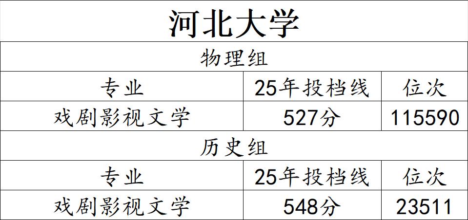 河北大学最容易被人误解的专业
河北大学 2025 年录取分数最低的专业，是一个特