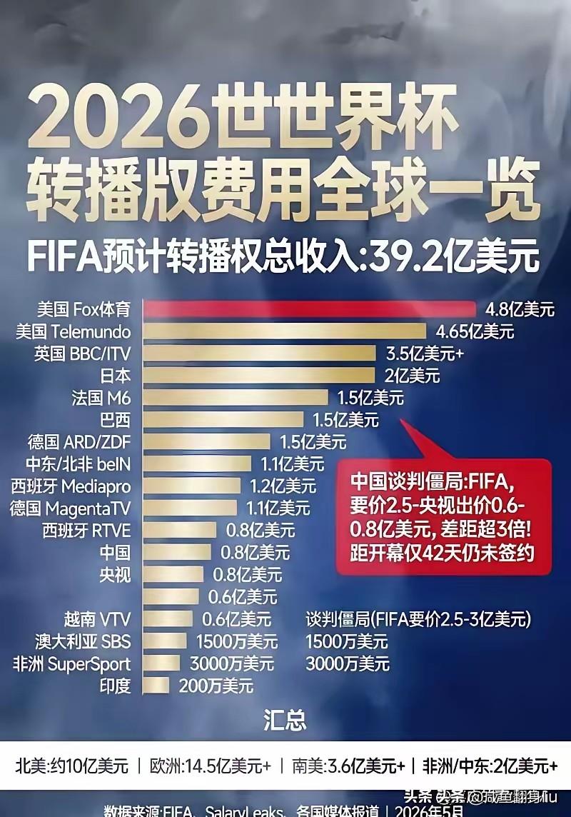 现在就有一个疑问中国过去了转播权有没有溢价呢？溢价多少呢？我觉得肯定不是今年才会