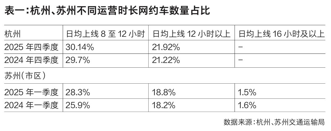 部分城市时薪逼近最低工资标准 网约车司机迎来“强制8小时工作
