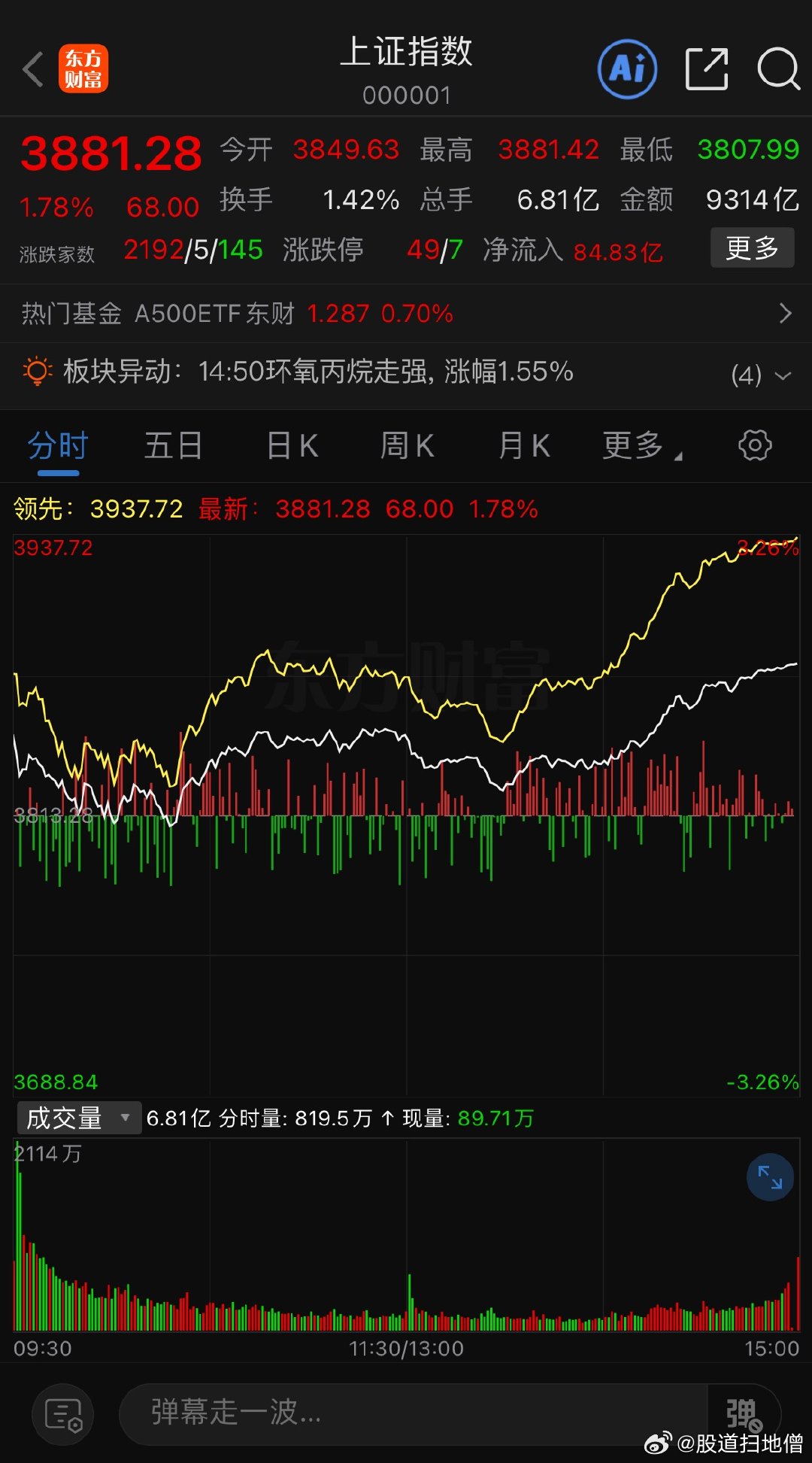 今天大盘反弹质量尚可，就是缩量太严重了。又回到了2万亿出头，照这个情况应该还得磨