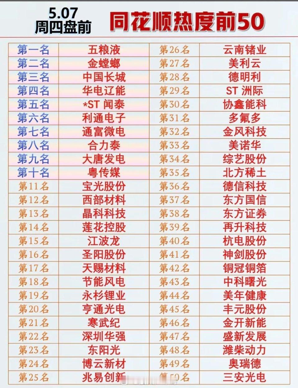5.7周四盘前  同花顺热度榜TOP50！1.五粮液，白酒2.芯片半导体3.锂电