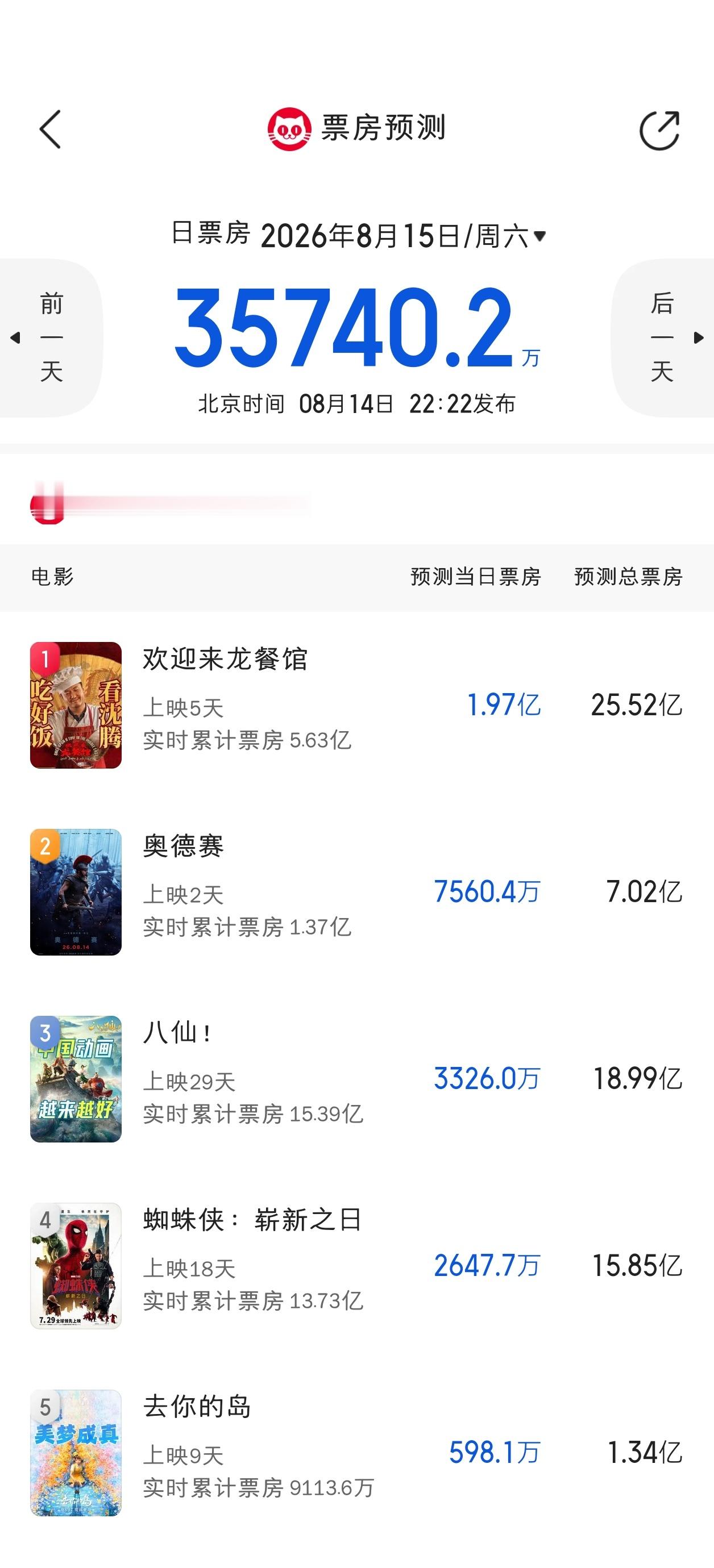 猫眼今天全员预测下调，龙餐馆25.52亿，奥德赛7.02亿，八仙18.99亿，蜘