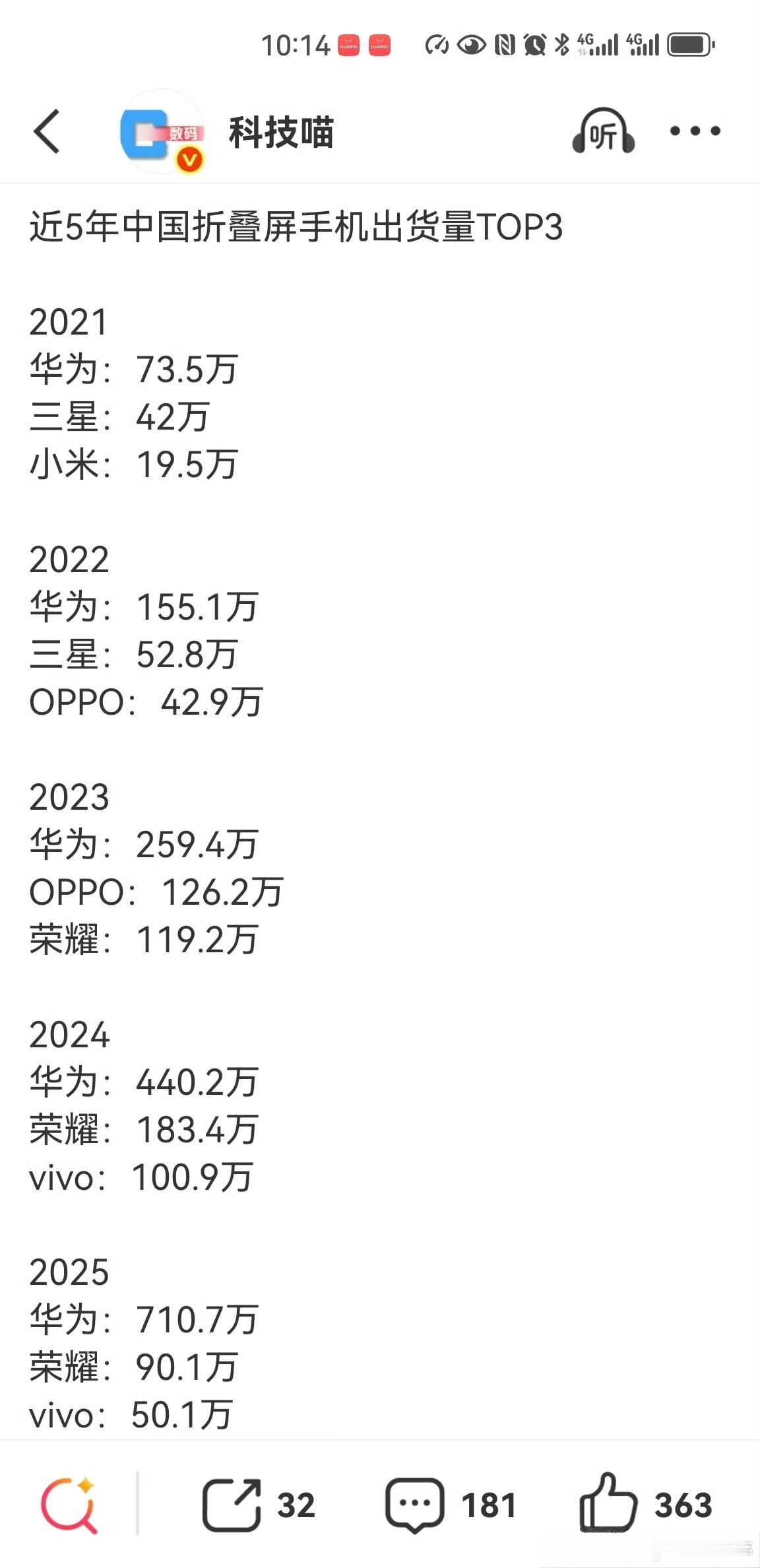 近5年中国折叠屏销量TOP3，大家看出了什么趋势，华为份额越来越恐怖啊，荣耀也基