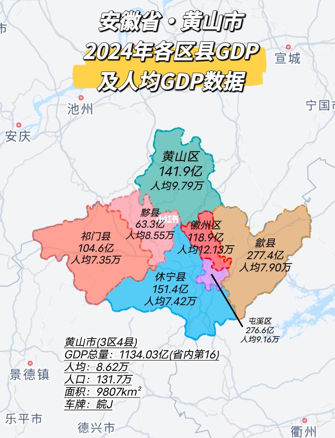 2024年黄山市各区县GDP经济一览，黄山市虽然经济总量在安徽省垫底...