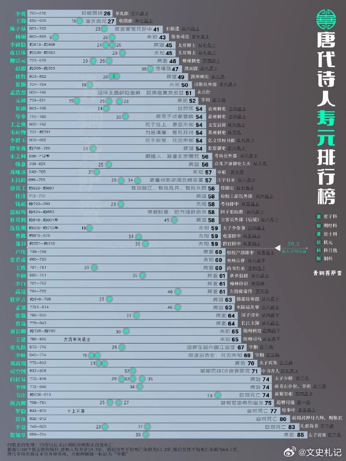 唐代诗人寿元排行榜+官职排行榜 