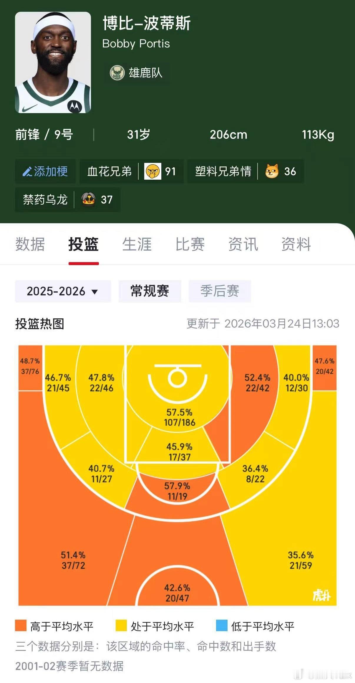 波蒂斯这热区看的是真舒服，可以拉开空间的中锋！字母哥被交易到热火nba重磅交易