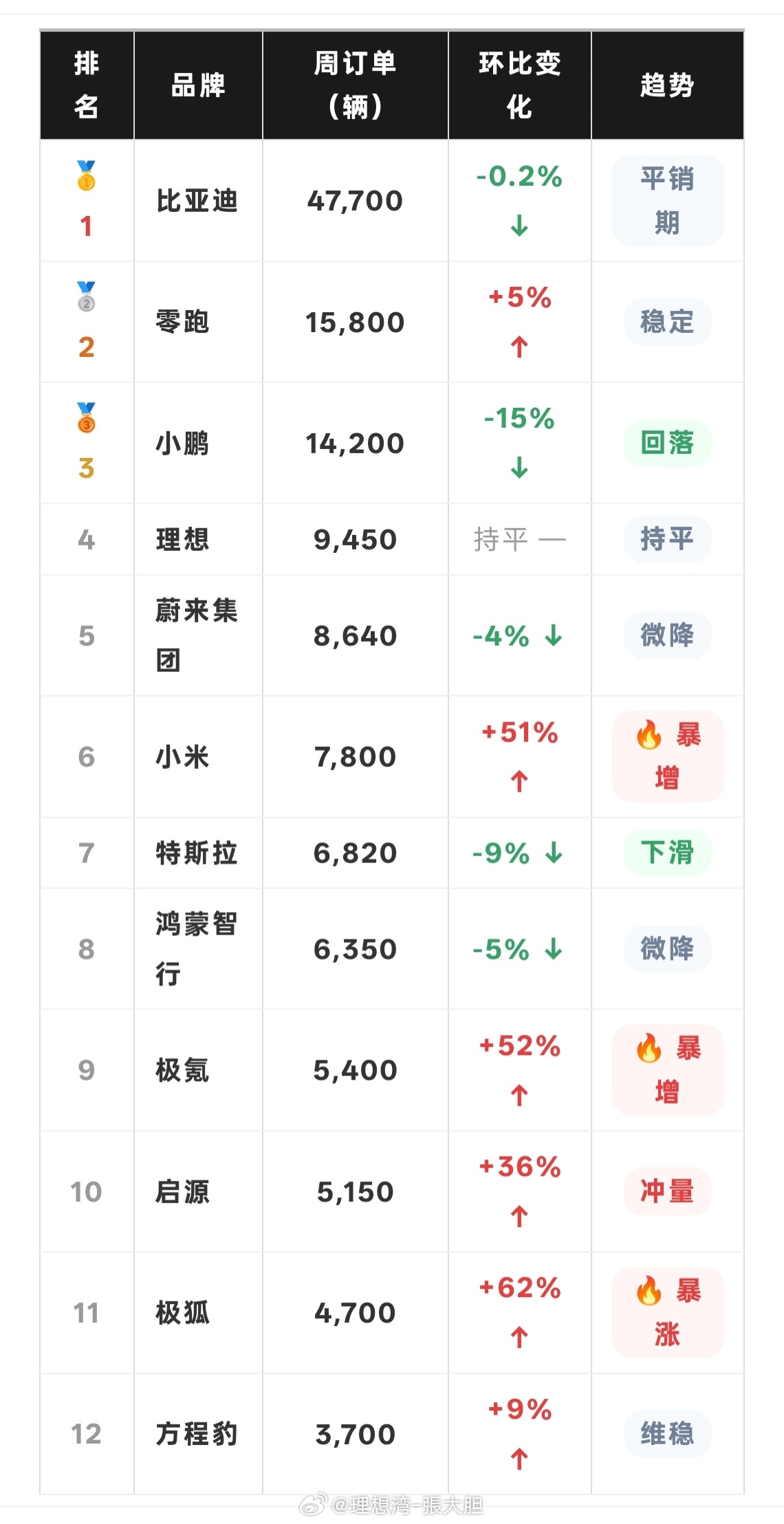 上周的订单情况。周榜并没有消失，只是换了方式存在。 