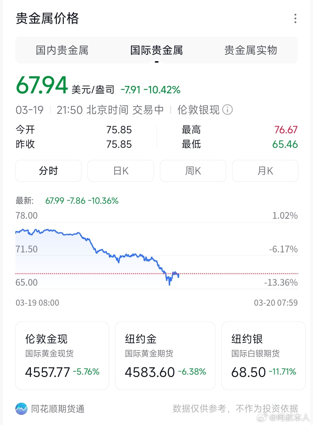 黄金跌个没完 连续阴跌根本拉不住，黄金白银算是彻底崩球了……现货黄金暴跌超过5.