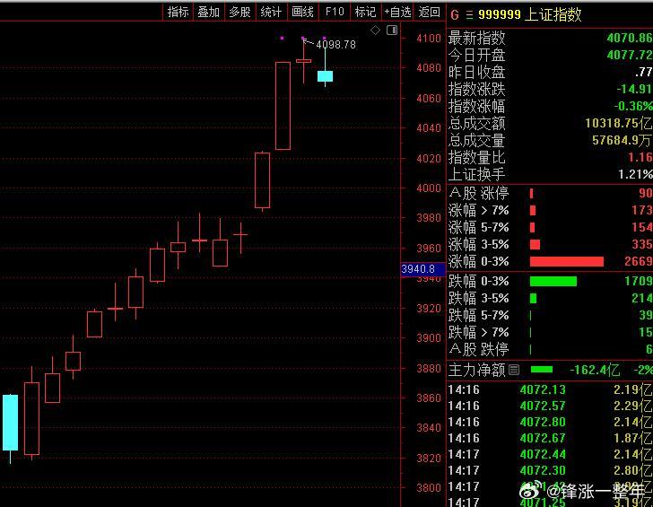 A股 指数有些畏高了，还是期待今天能继续收涨！ 