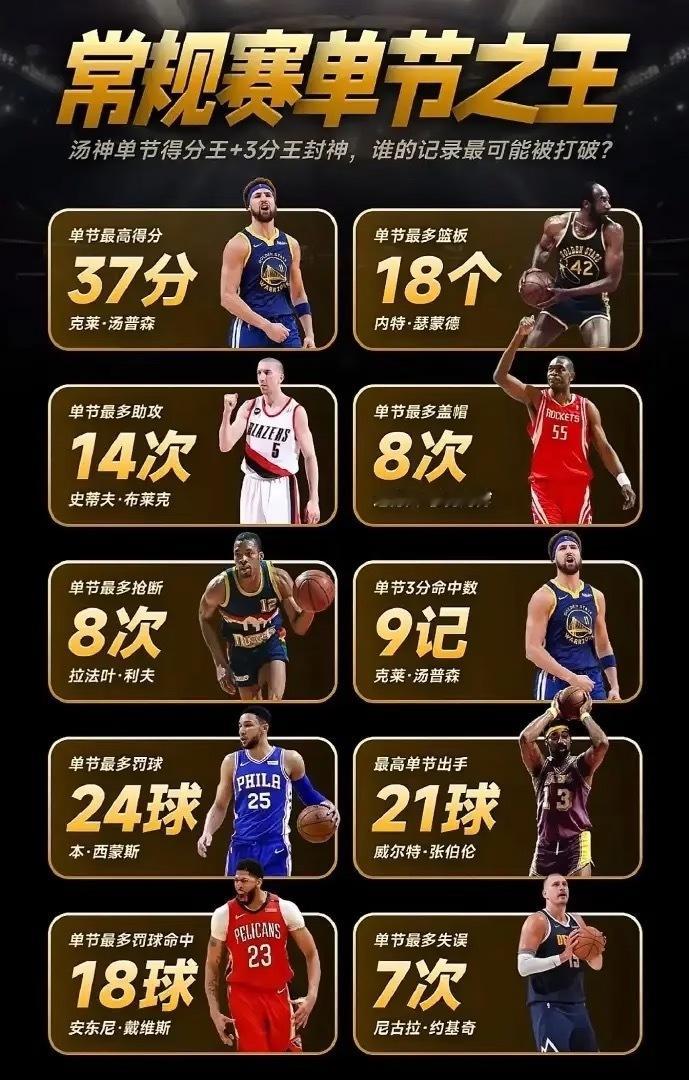 NBA常规赛“单节之王”：1、单节最高分：37分，克莱2、单节最高篮板：18个，