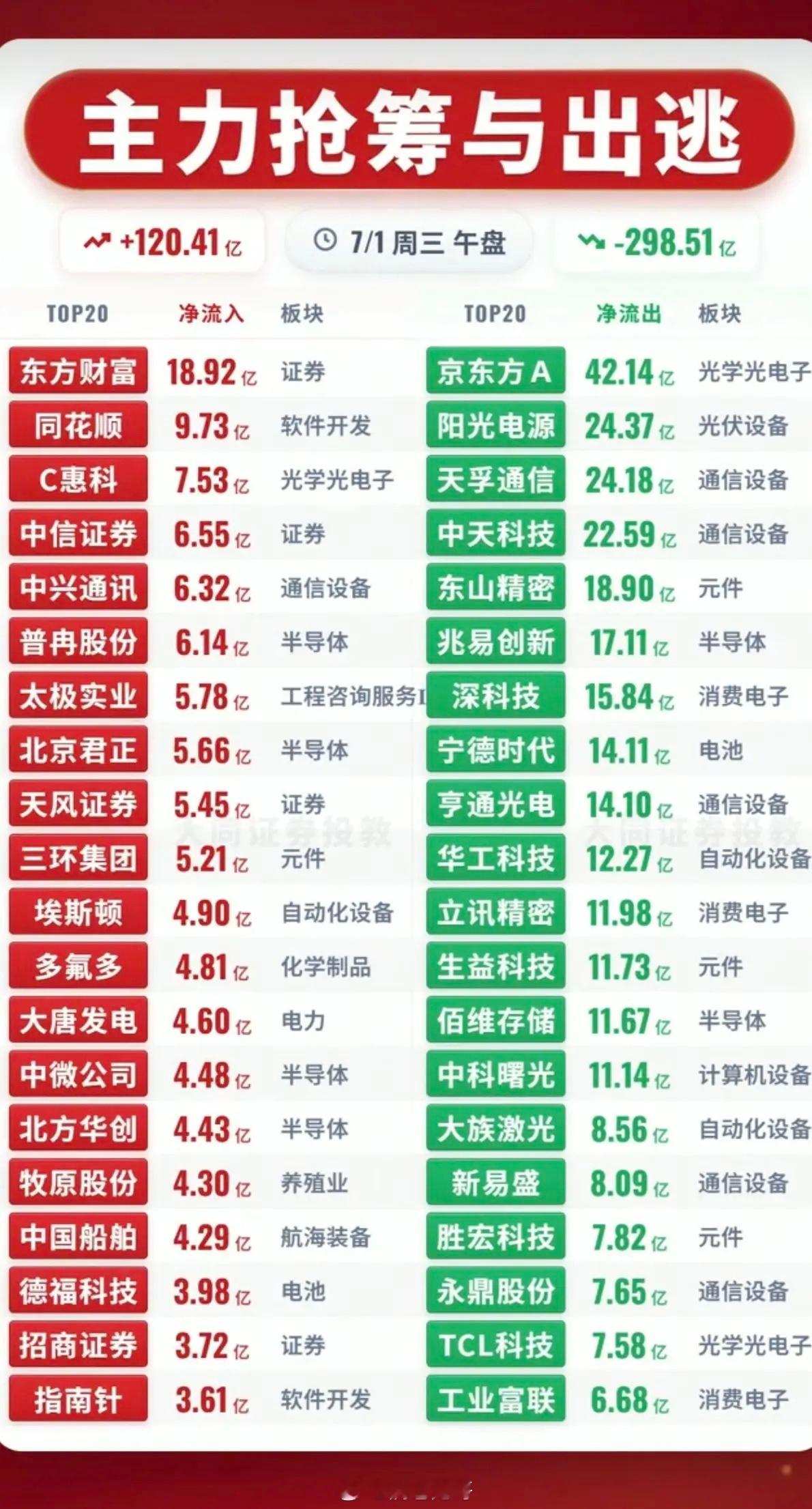 7.01周三 主力资金流向复盘｜抢筹&出逃板块TOP梳理今日A股迎来下半年首个交