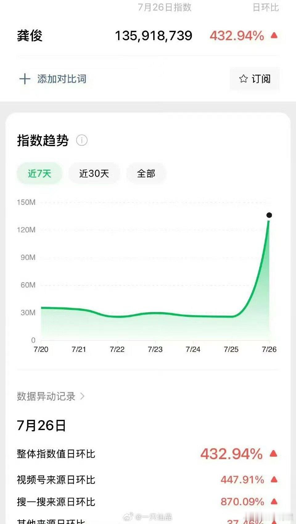 龚俊微指破亿龚俊昨日微指破亿龚俊昨日微指破亿，确实不错，[送花花] ​​​